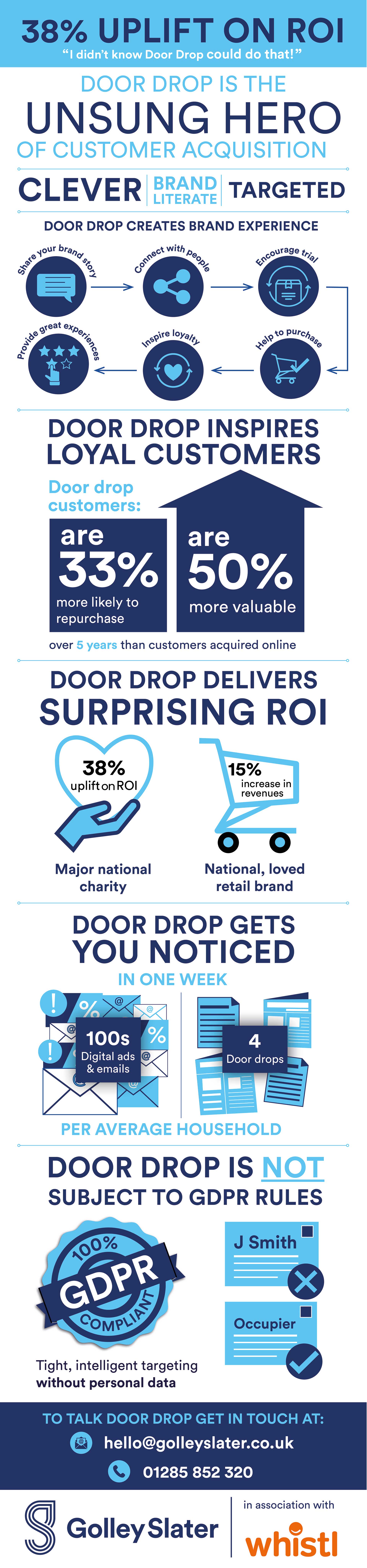 Putting the spotlight on door drop marketing infographic