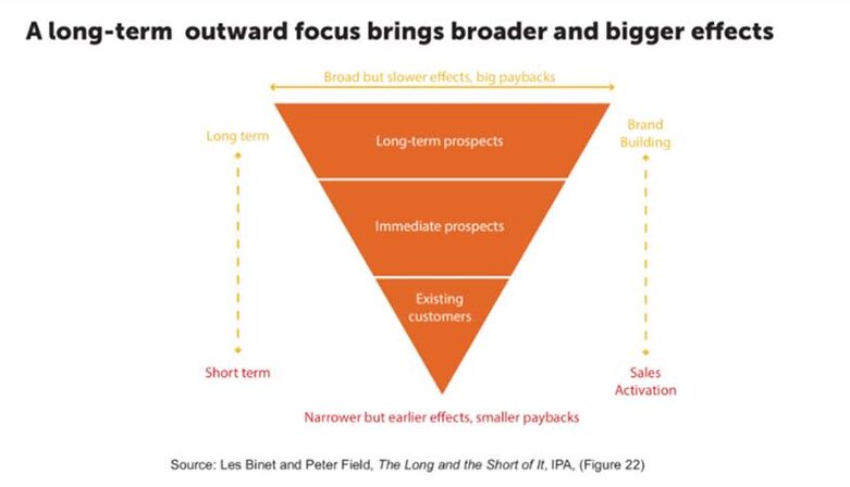 upside down pyramid graphic showing long term brand building brings broader and bigger effects