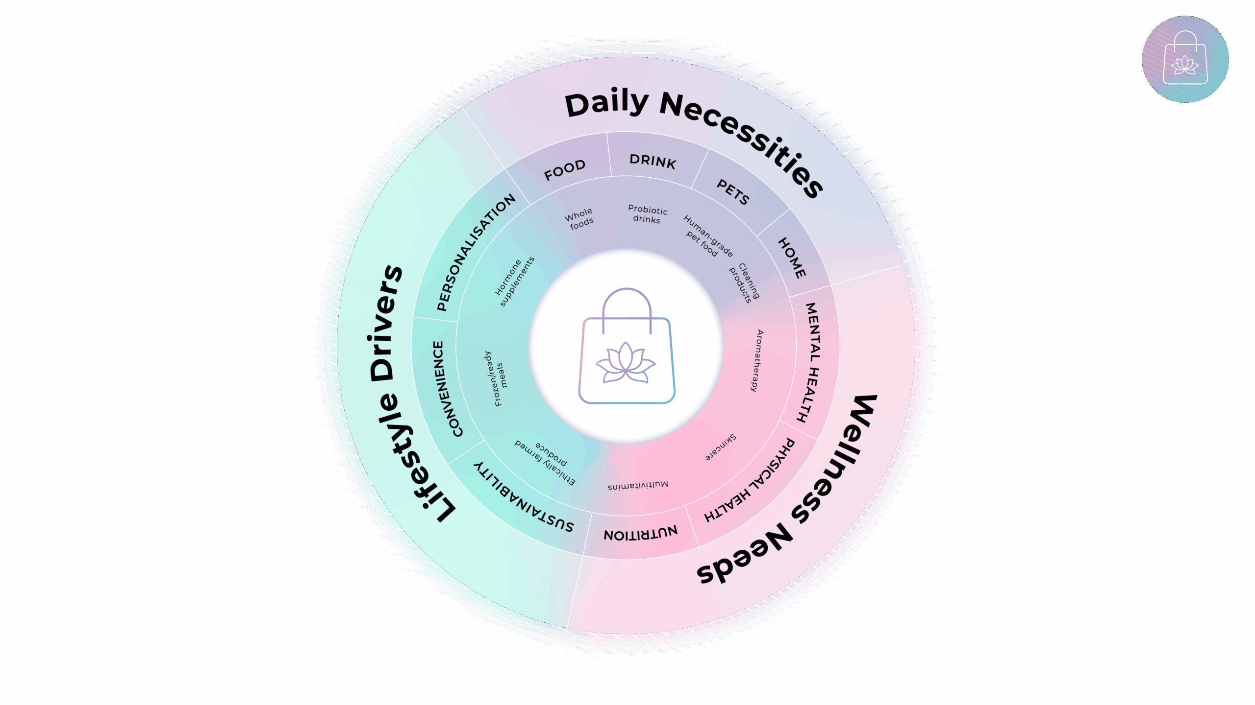 Life Style Drivers, Daily Necessities and Wellness needs