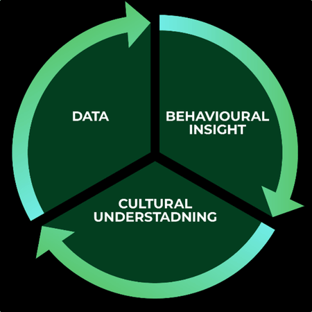The key: balance, not volume. Image to show balancing Data, Behavioural Insight and Cultural Understanding. Not 1 is needed