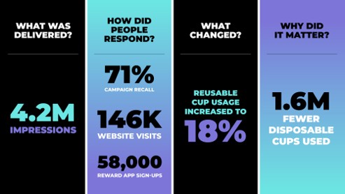 Marketing effectiveness framework showing campaign delivery, audience response, behaviour change and business impact metrics